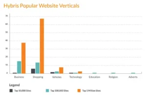 hybris popular website verticals