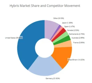 hybris market share