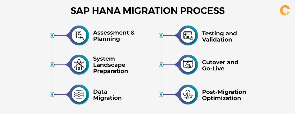 SAP HANA Migration