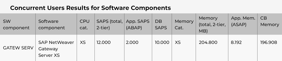 SAP Fiori Front-end sizing results