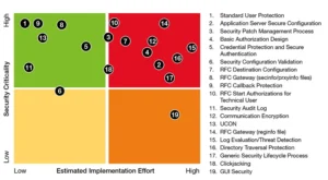 Security-Criticalitiy