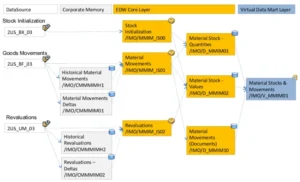 SAP-Inventory-Management