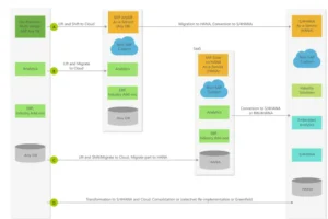 SAP-customers-are-migrating-to-Microsoft-Azure