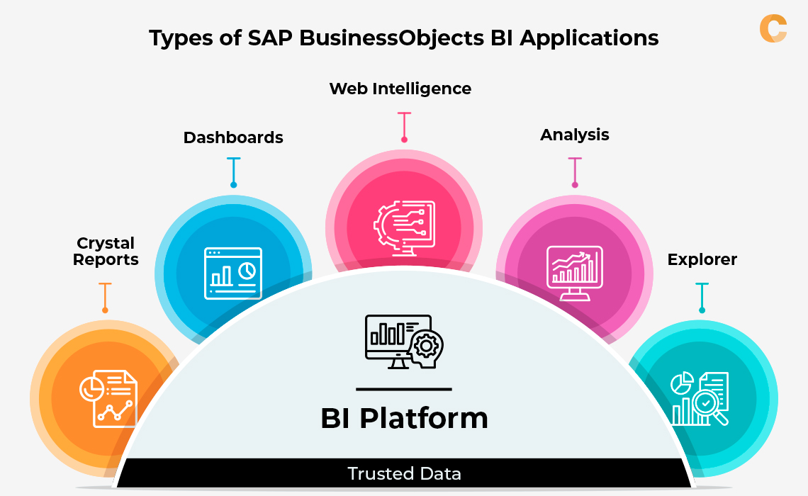 Types of SAP BusinessObjects BI Applications