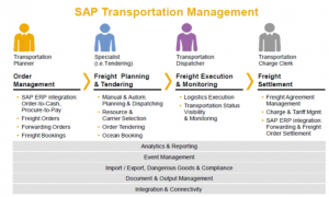 Understand The Basics Of SAP Transportation Management