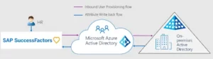 Microsoft Azure Active Directory