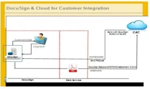 Docu-sign & cloud