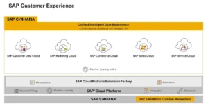 Advantages of SAP Marketing Cloud