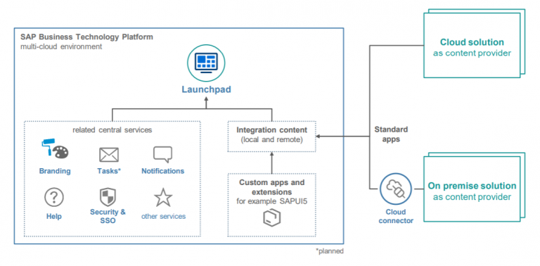 Five Reasons to use SAP BTP Launchpad Service for enhancing SAP Solutions