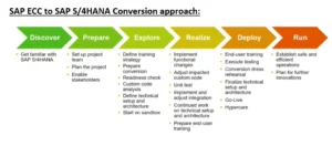 sap-ecc-to-sap-s4-hana-conversion