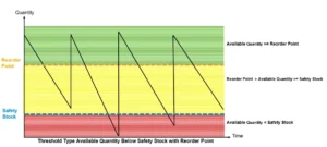 MRP_ThresholdSafetyStockReorderPoint