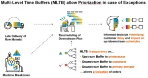 Multi-Level-Time-Buffers