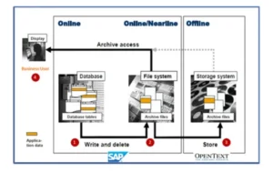 SAP-Data-Archiving-Process-Flow