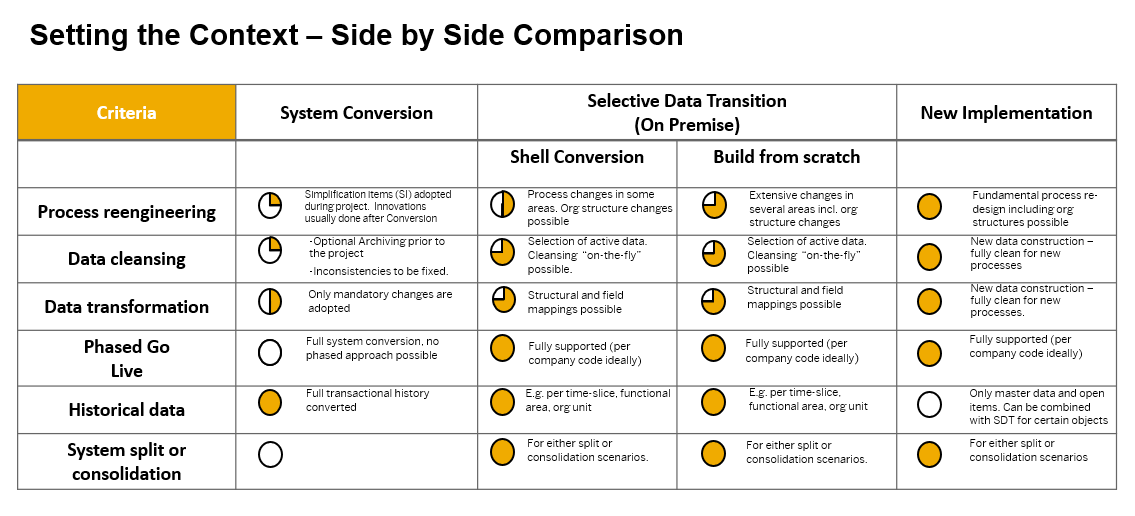 SAP Data Managment and Landscape Transformation