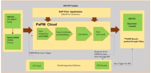 Data-flow-and-Components-Api-Integration