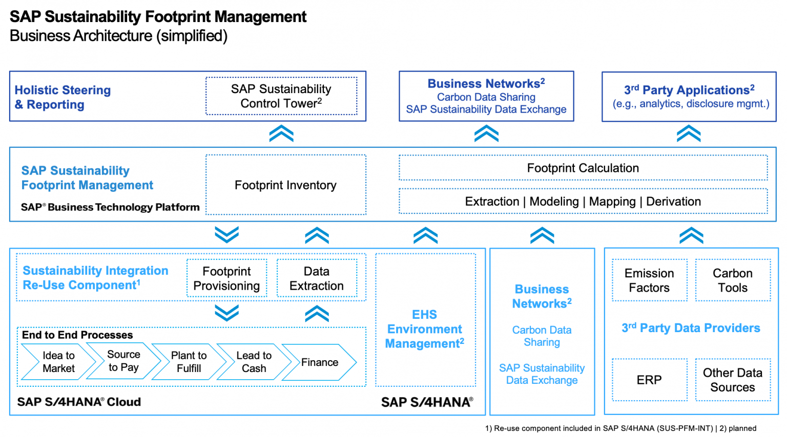 Carbon Accounting with SAP Sustainability Footprint Management