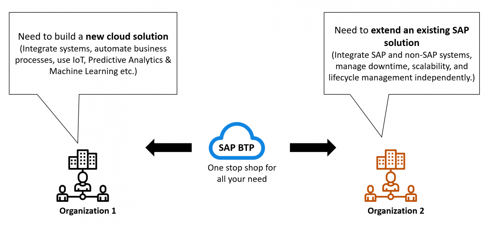 A Beginners Guide To SAP Business Technology Platform (SAP BTP)